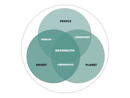 People Planet Profit bei Grijsen